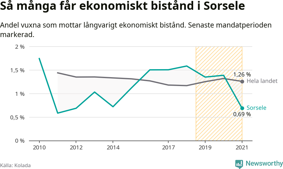 Graf: Andel vuxna som får långvarigt ekonomiskt bistånd i Sorsele kommun